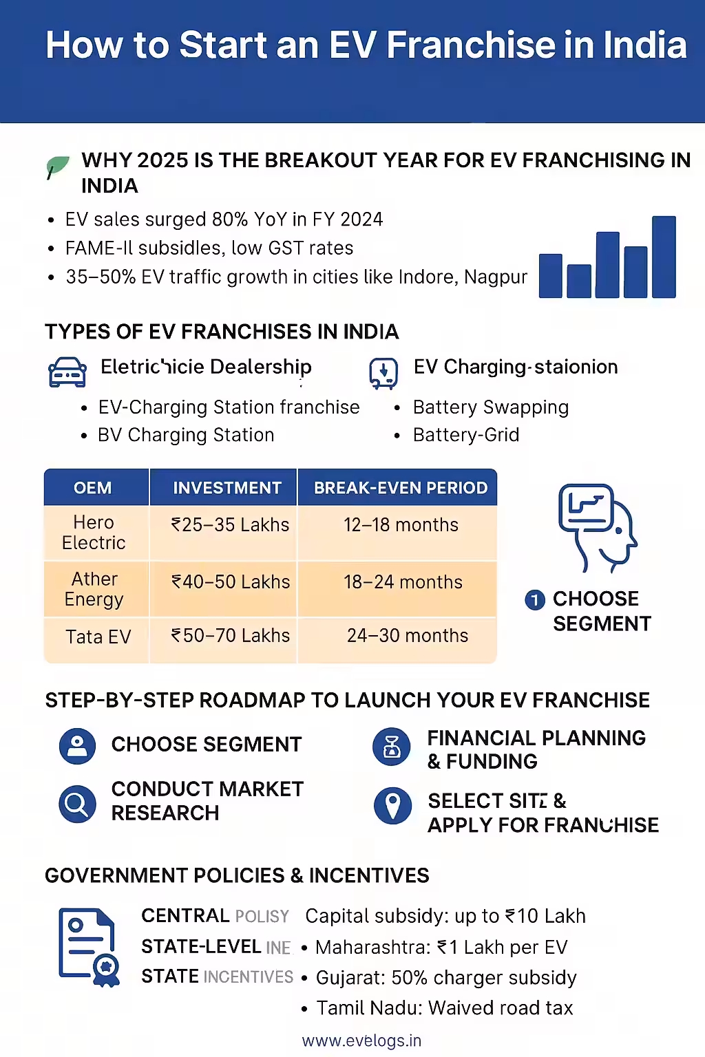 How to Start Electric Vehicle Business in India