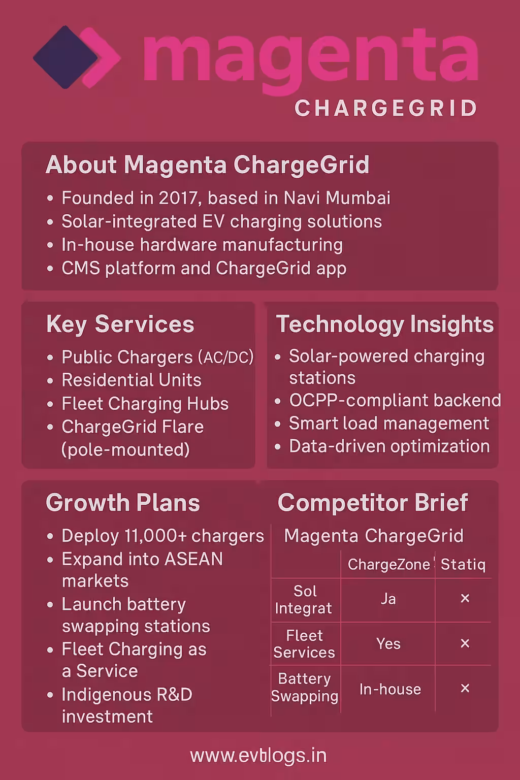 Magenta ChargeGrid: India’s Renewable EV Charging Pioneer with Solar-First Infrastructure and Scalable Growth Vision