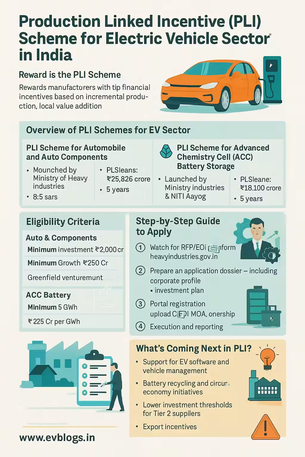 Production Linked Incentive (PLI) Scheme for Electric Vehicle Sector in India: Complete Business Guide, Eligibility, and How to Apply (2025)