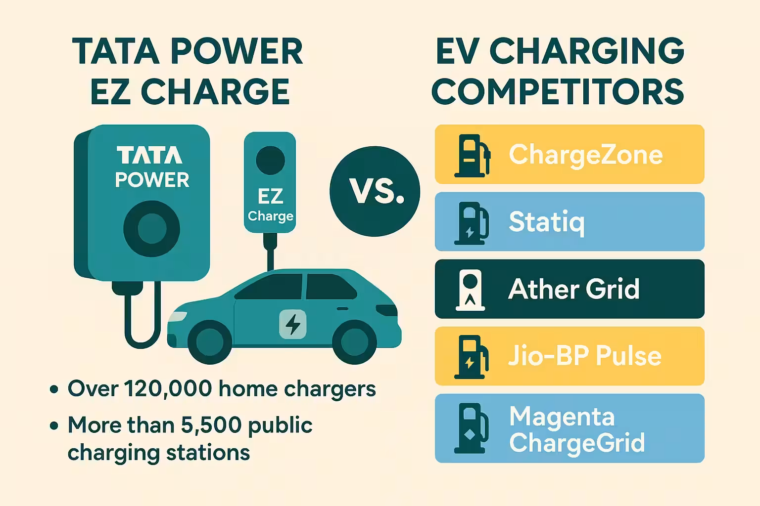 Tata Power EZ Charge vs Competitors in India EV Charging 2025