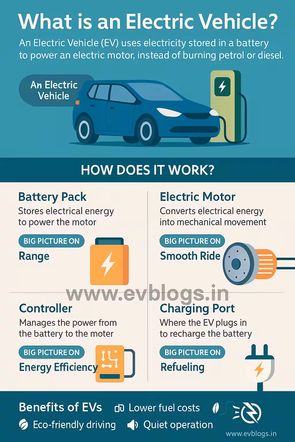 What is an Electric Vehicle? A Beginner’s Guide to EV Basics, Benefits, and Buying Tips