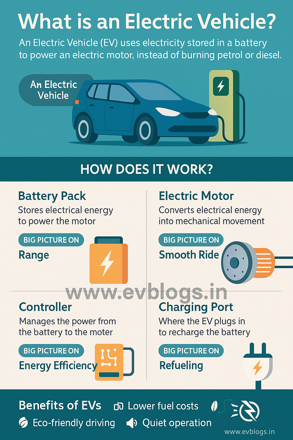 What is an Electric Vehicle? A Beginner's Guide to EV Basics, Benefits, and Buying Tips