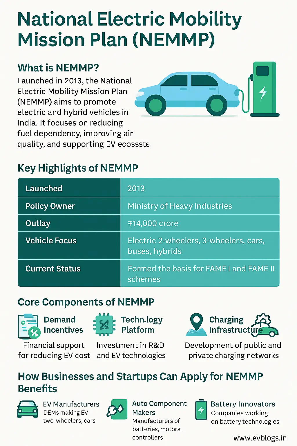 National Electric Mobility Mission Plan (NEMMP) in India: Full Guide for EV Businesses, Startups, and Infrastructure Support (2025 Edition)